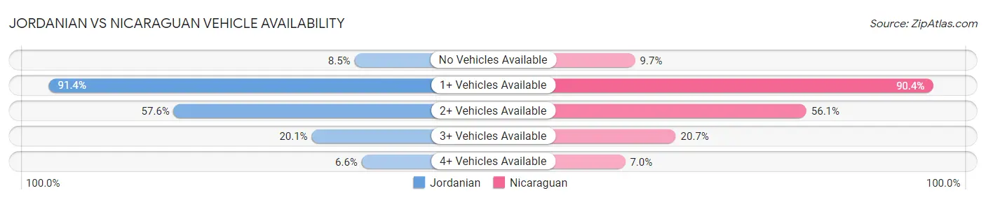 Jordanian vs Nicaraguan Vehicle Availability
