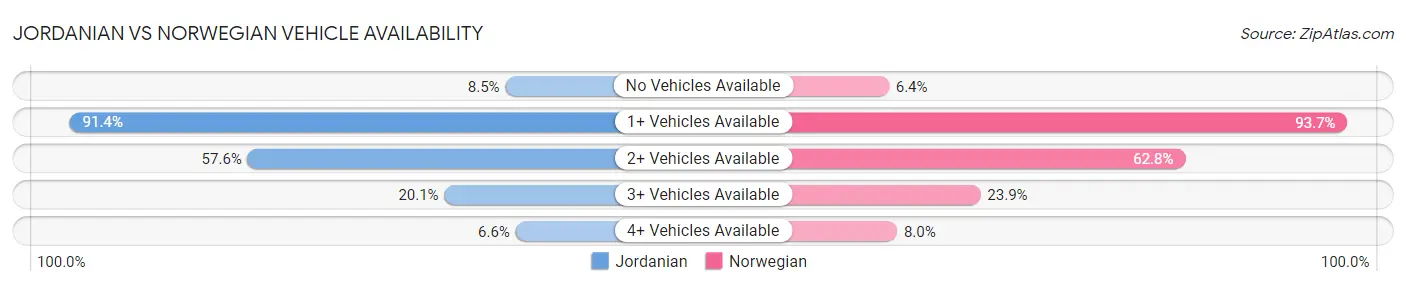 Jordanian vs Norwegian Vehicle Availability