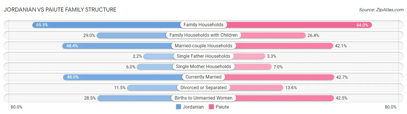 Jordanian vs Paiute Family Structure