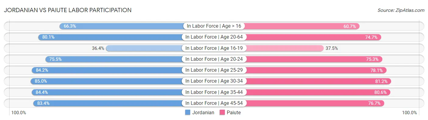 Jordanian vs Paiute Labor Participation