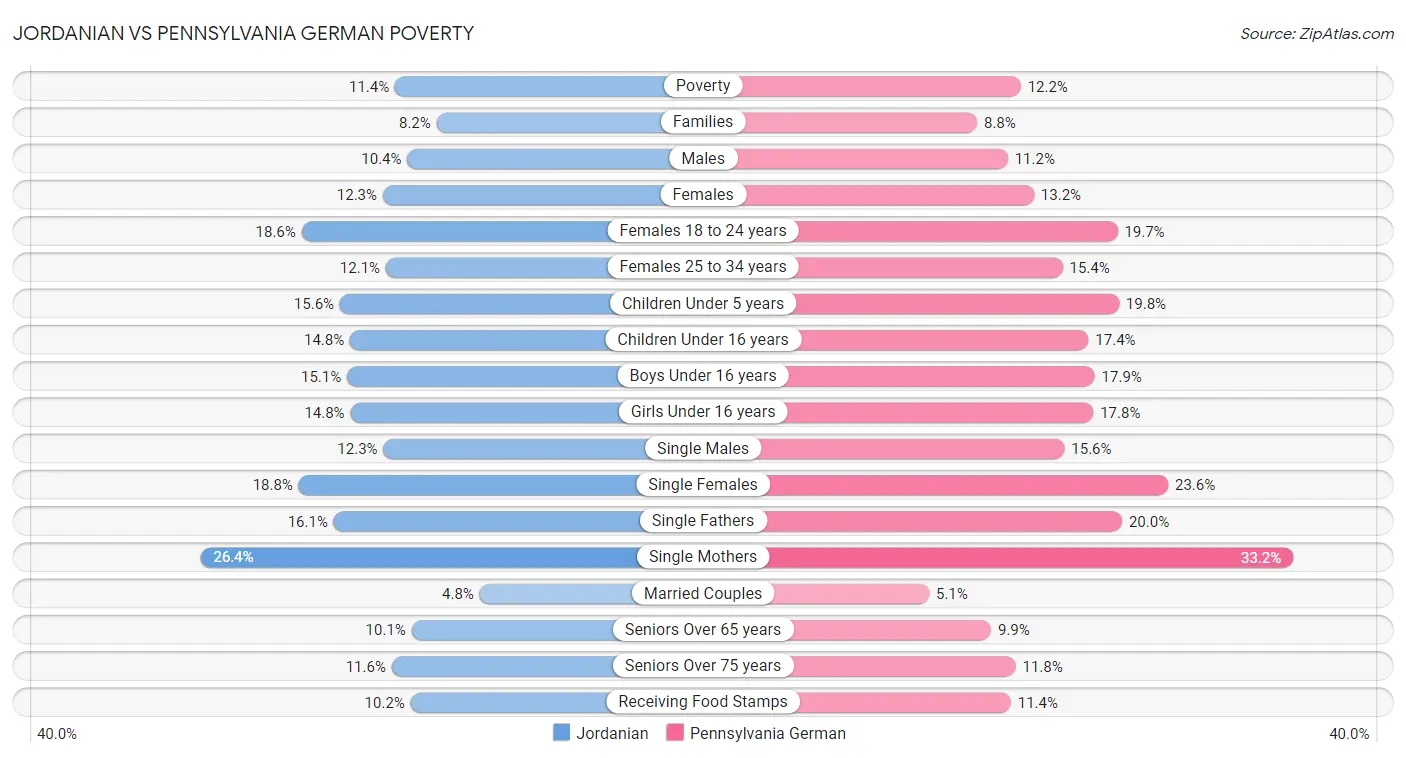 Jordanian vs Pennsylvania German Poverty