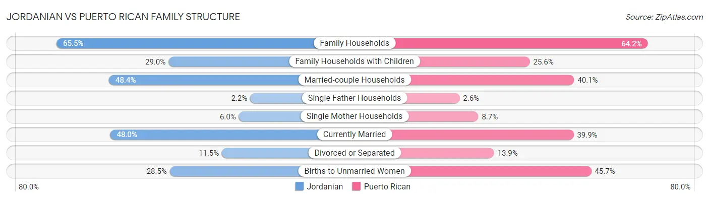 Jordanian vs Puerto Rican Family Structure