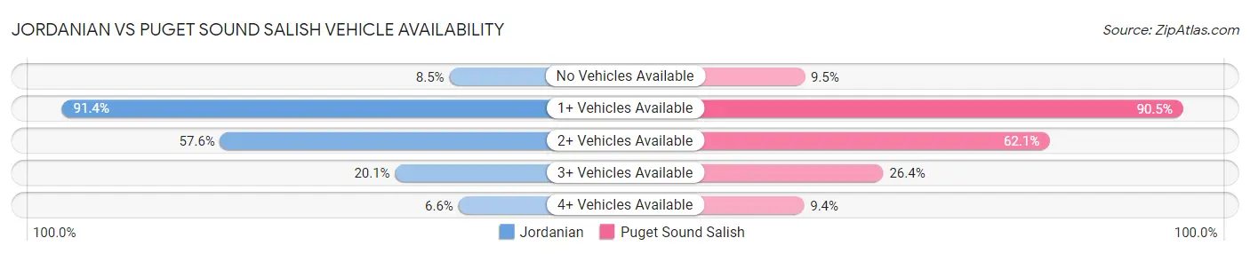 Jordanian vs Puget Sound Salish Vehicle Availability