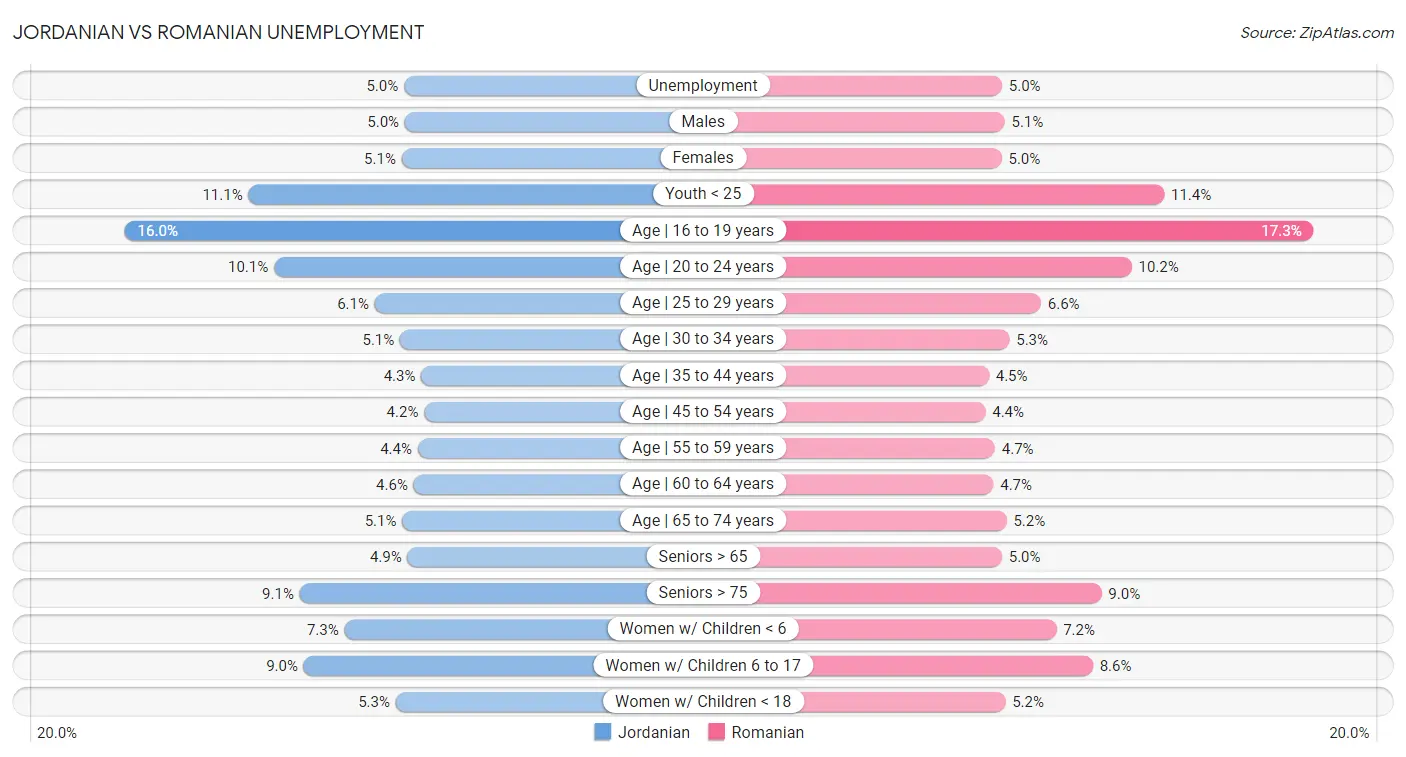 Jordanian vs Romanian Unemployment