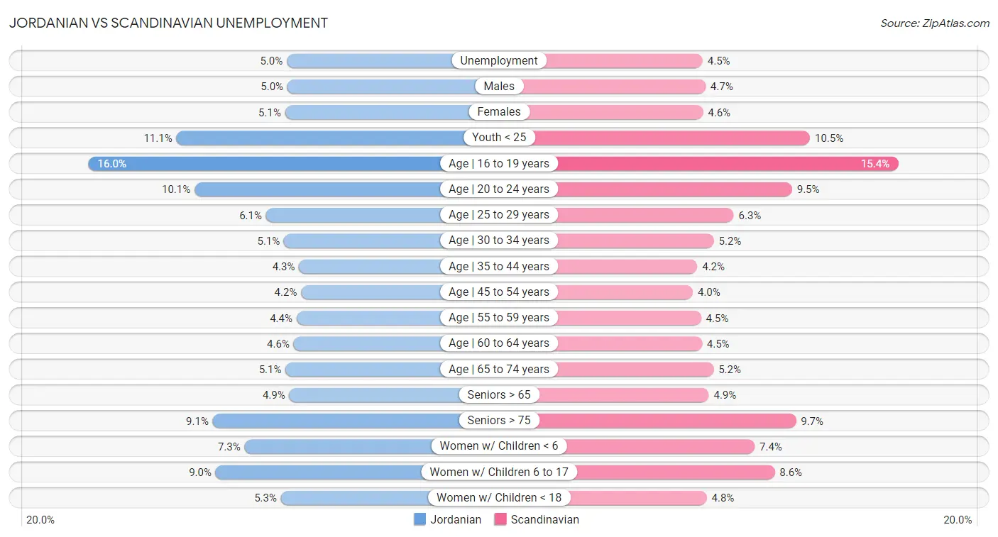 Jordanian vs Scandinavian Unemployment