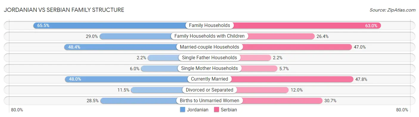 Jordanian vs Serbian Family Structure