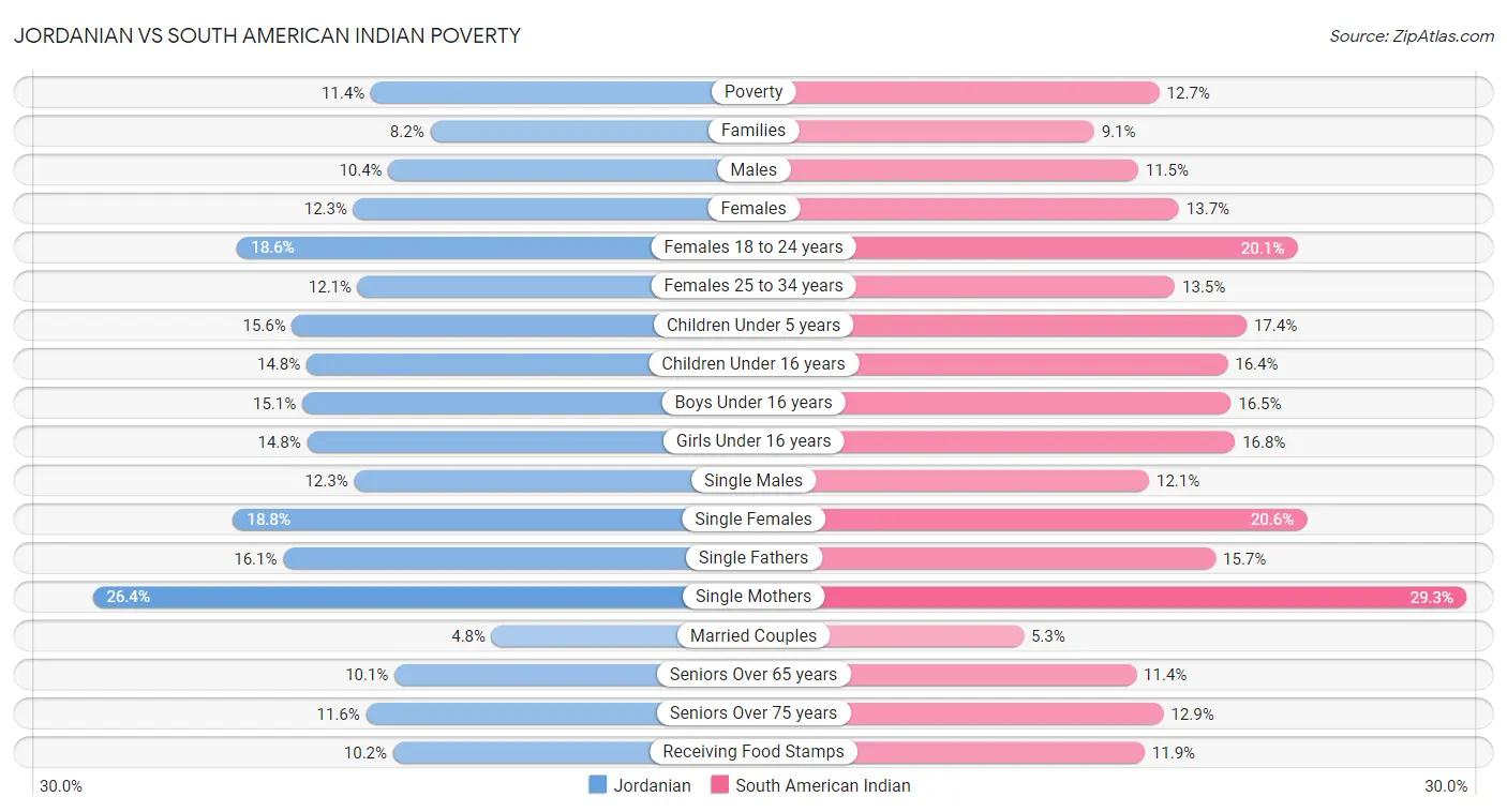 Jordanian vs South American Indian Poverty