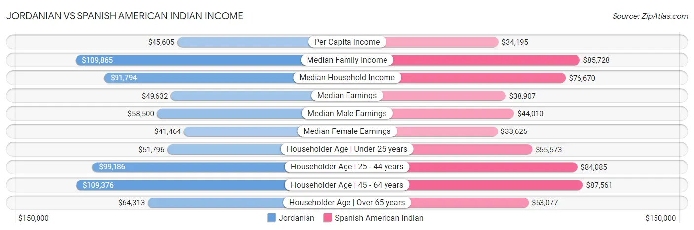 Jordanian vs Spanish American Indian Income