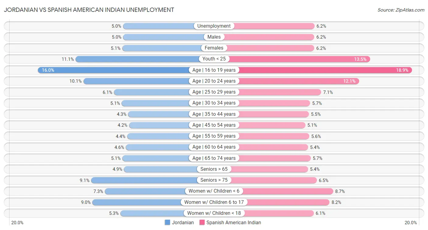 Jordanian vs Spanish American Indian Unemployment