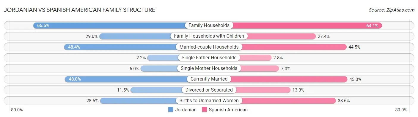 Jordanian vs Spanish American Family Structure