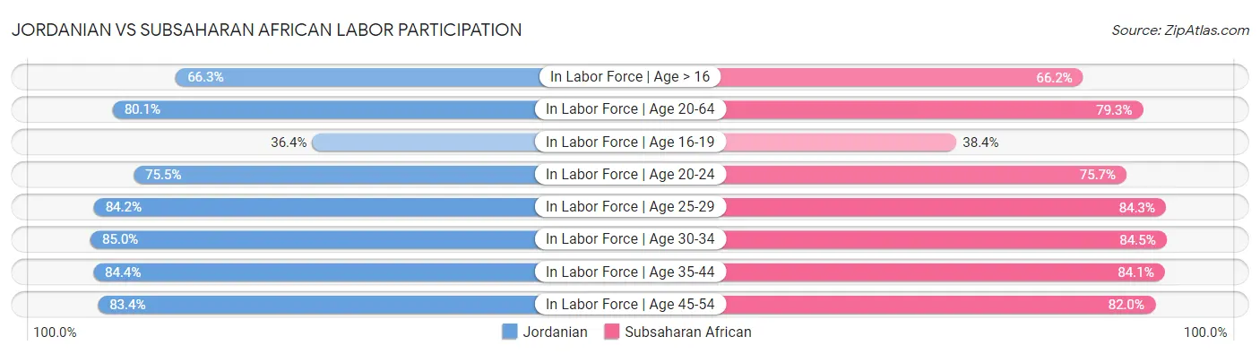 Jordanian vs Subsaharan African Labor Participation
