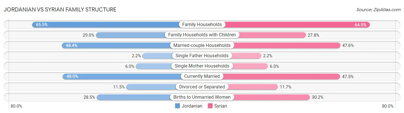 Jordanian vs Syrian Family Structure