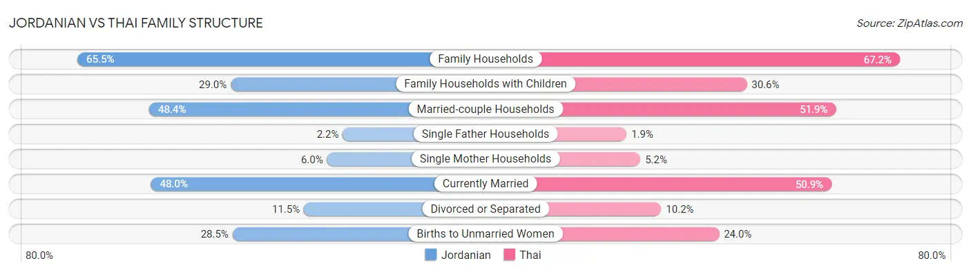 Jordanian vs Thai Family Structure