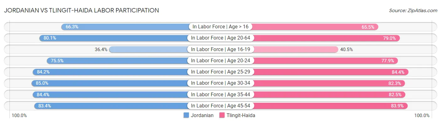 Jordanian vs Tlingit-Haida Labor Participation