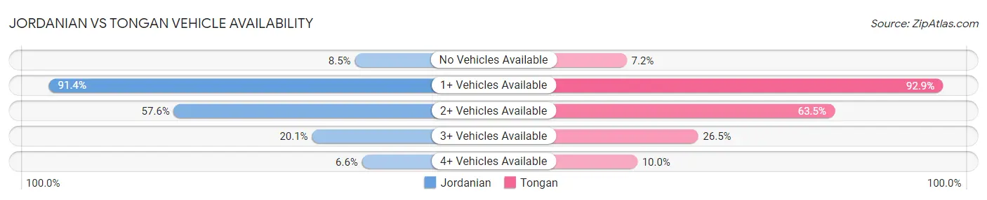 Jordanian vs Tongan Vehicle Availability