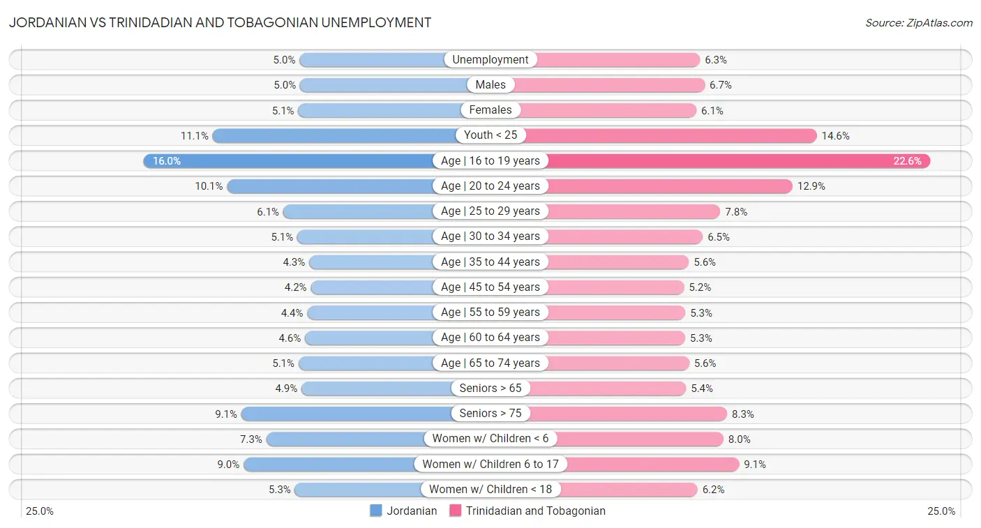 Jordanian vs Trinidadian and Tobagonian Unemployment