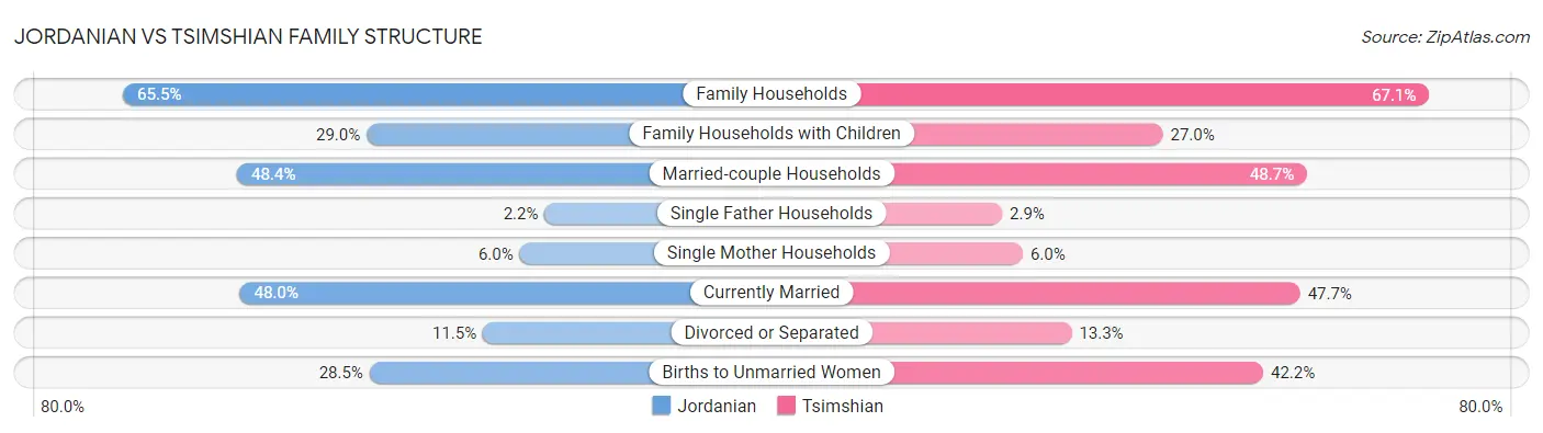 Jordanian vs Tsimshian Family Structure