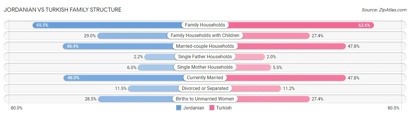 Jordanian vs Turkish Family Structure
