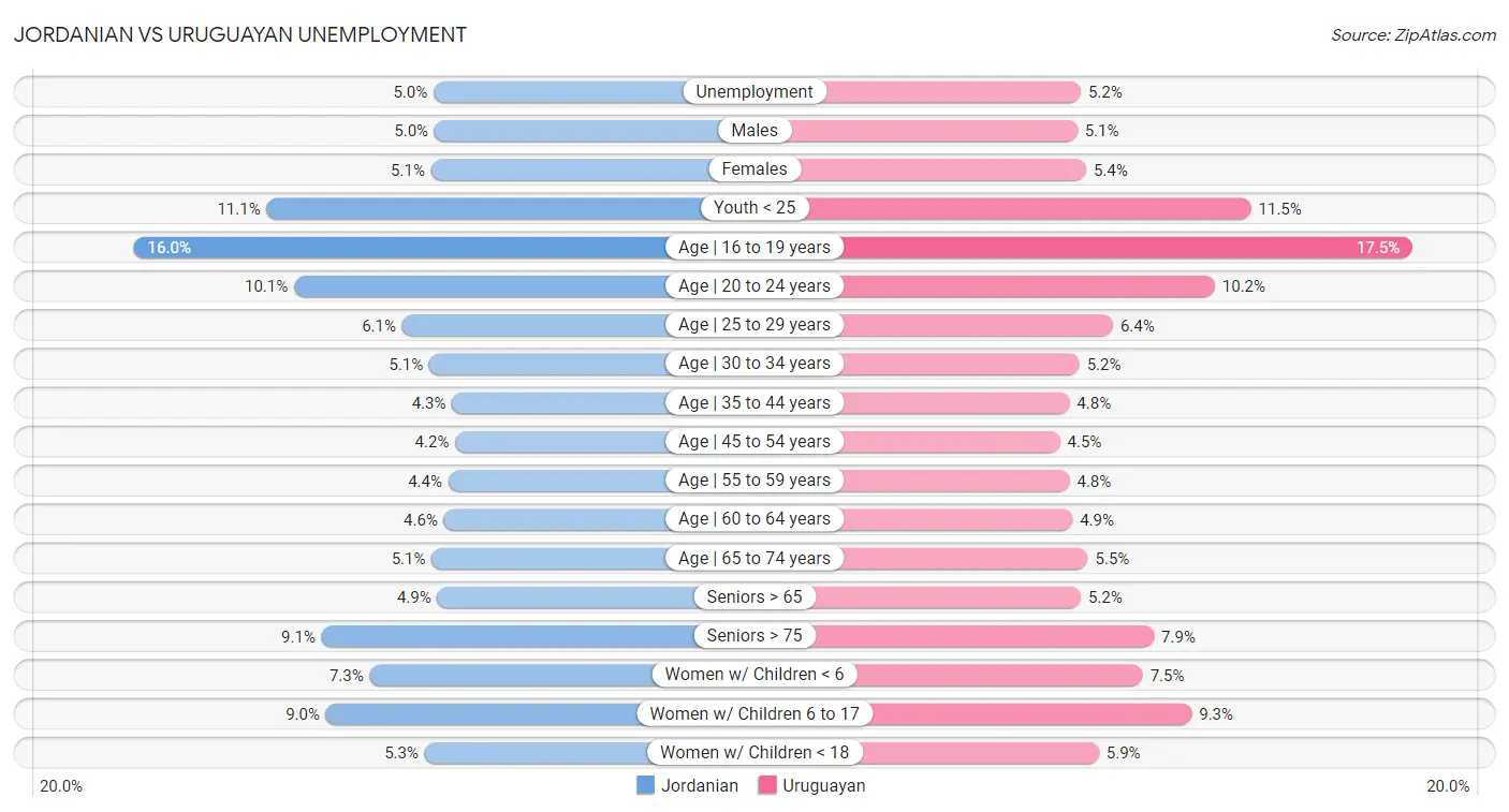 Jordanian vs Uruguayan Unemployment