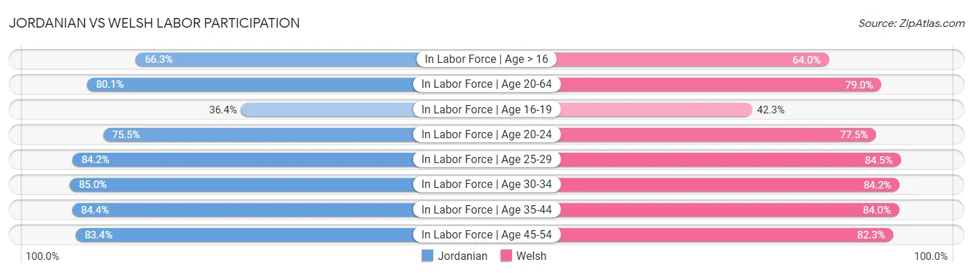 Jordanian vs Welsh Labor Participation