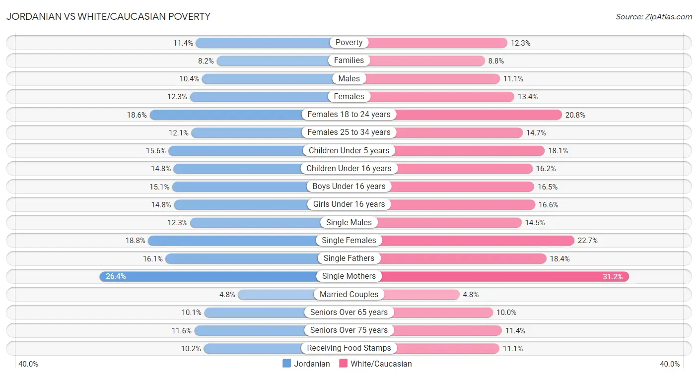 Jordanian vs White/Caucasian Poverty
