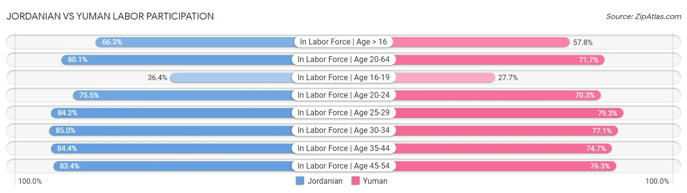 Jordanian vs Yuman Labor Participation