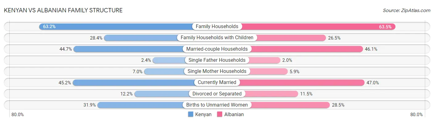 Kenyan vs Albanian Family Structure