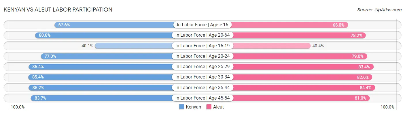 Kenyan vs Aleut Labor Participation
