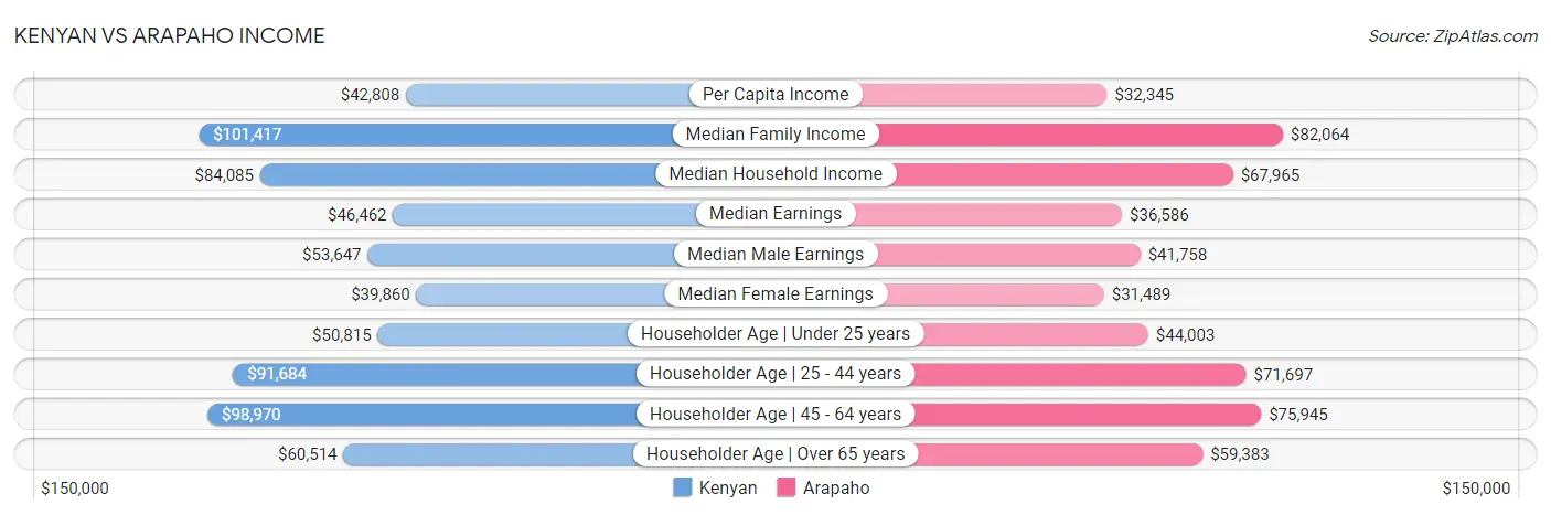 Kenyan vs Arapaho Income