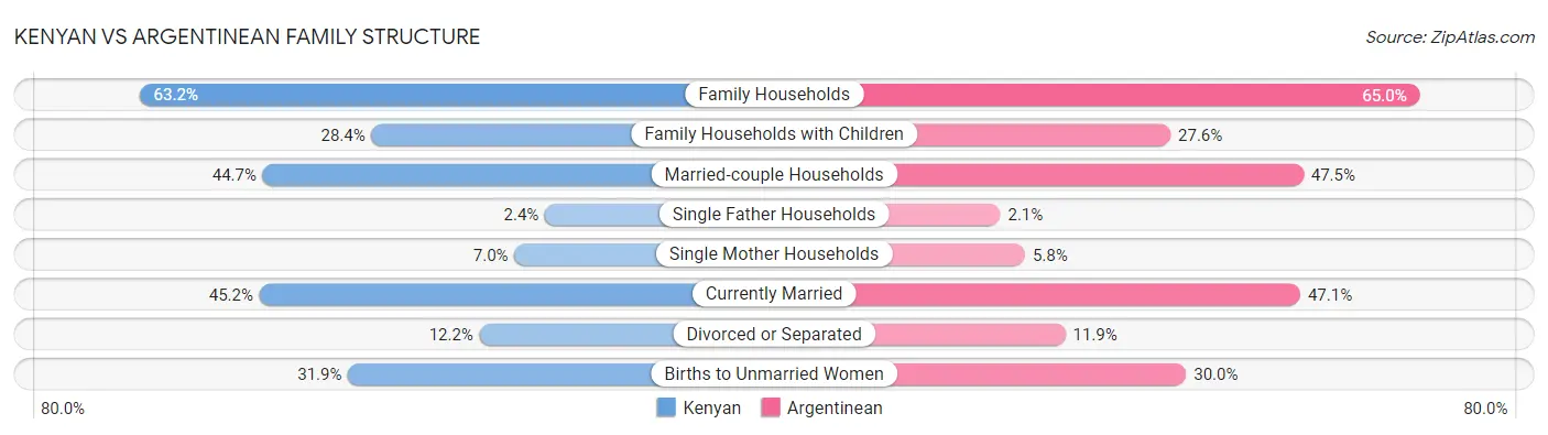 Kenyan vs Argentinean Family Structure