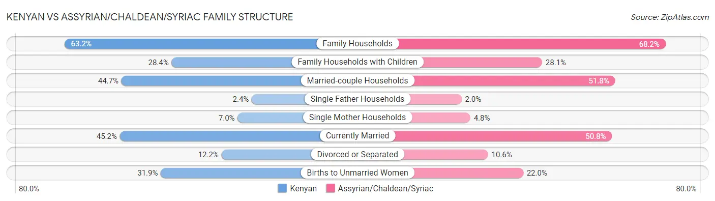 Kenyan vs Assyrian/Chaldean/Syriac Family Structure