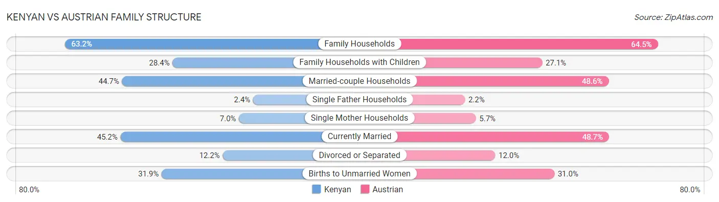 Kenyan vs Austrian Family Structure