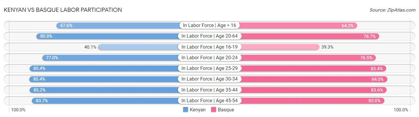 Kenyan vs Basque Labor Participation