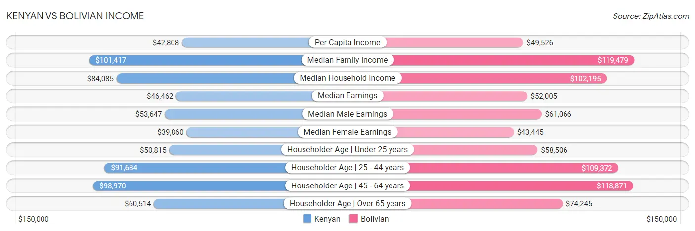 Kenyan vs Bolivian Income