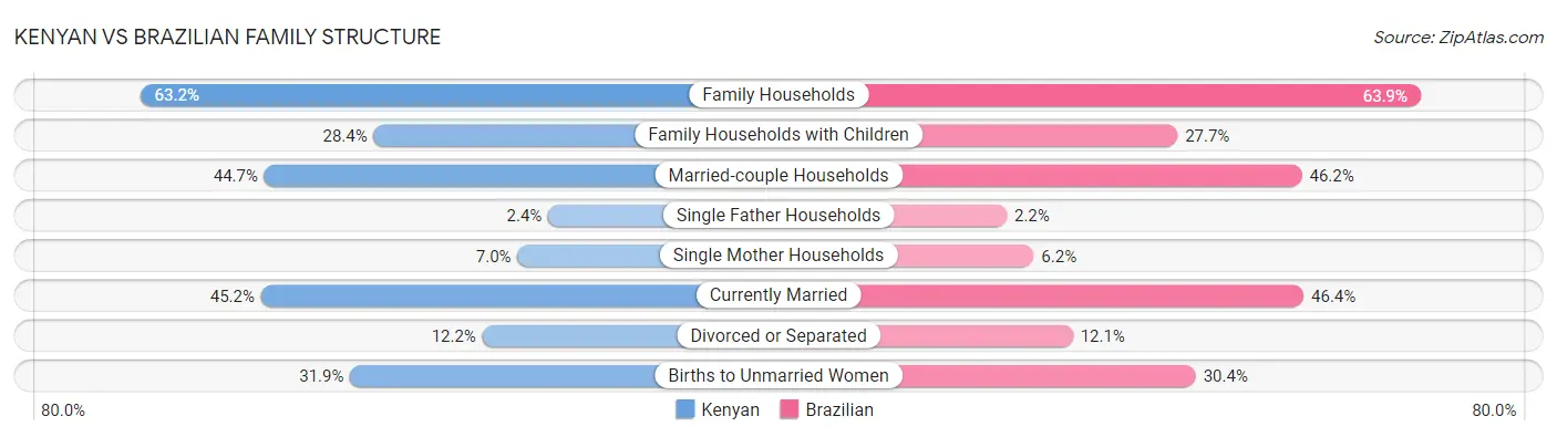 Kenyan vs Brazilian Family Structure