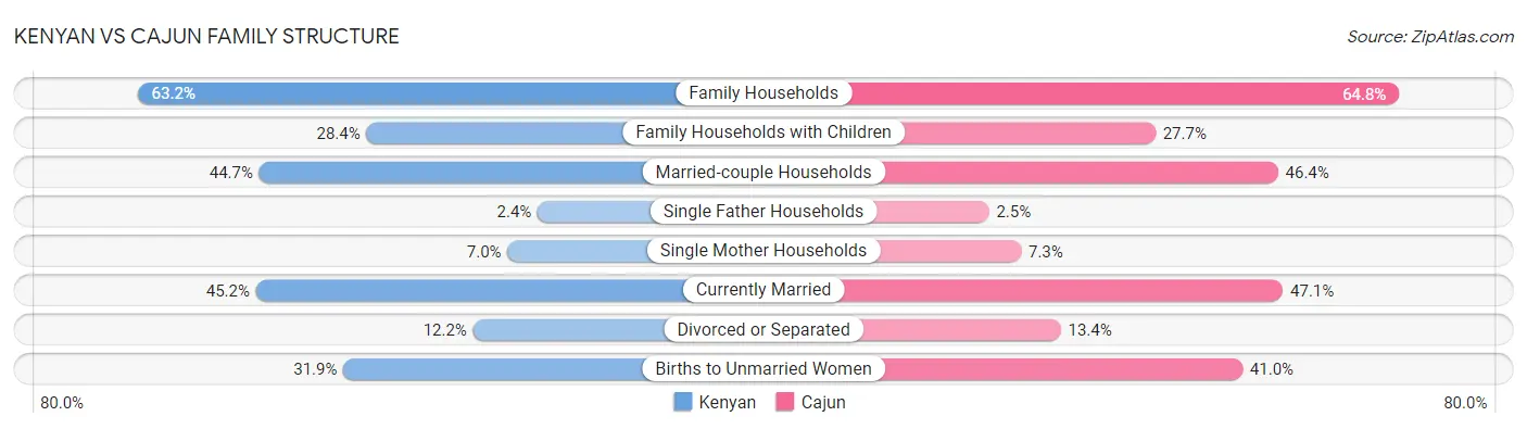 Kenyan vs Cajun Family Structure