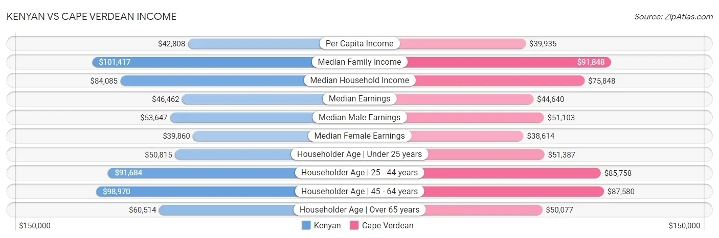 Kenyan vs Cape Verdean Income
