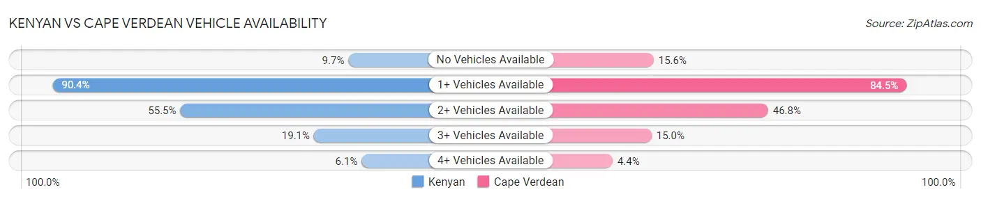 Kenyan vs Cape Verdean Vehicle Availability