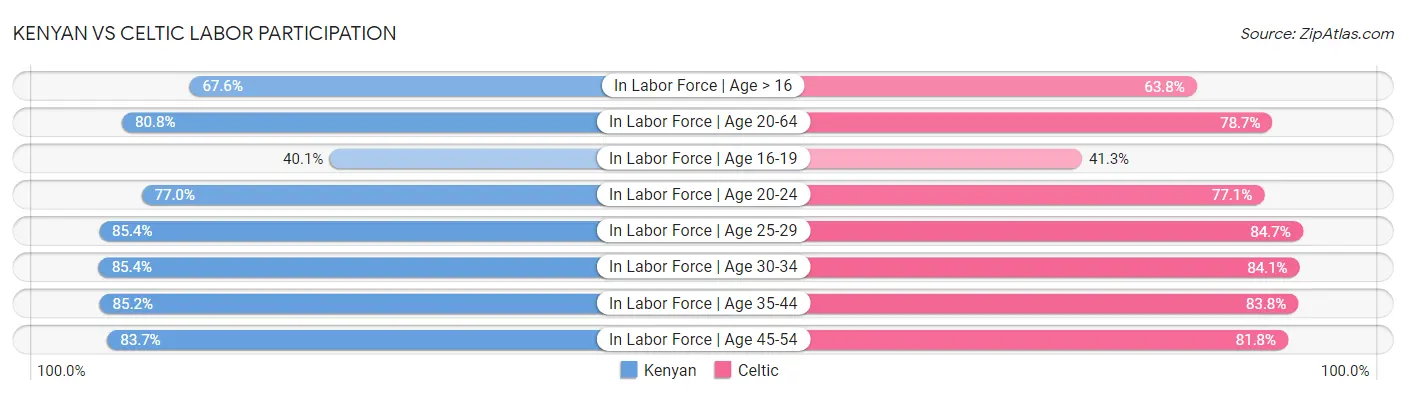 Kenyan vs Celtic Labor Participation