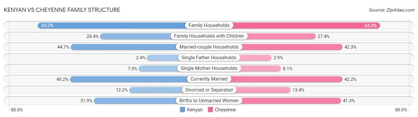 Kenyan vs Cheyenne Family Structure