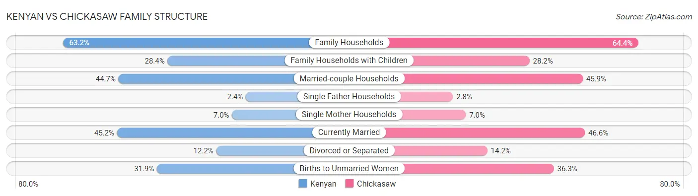 Kenyan vs Chickasaw Family Structure