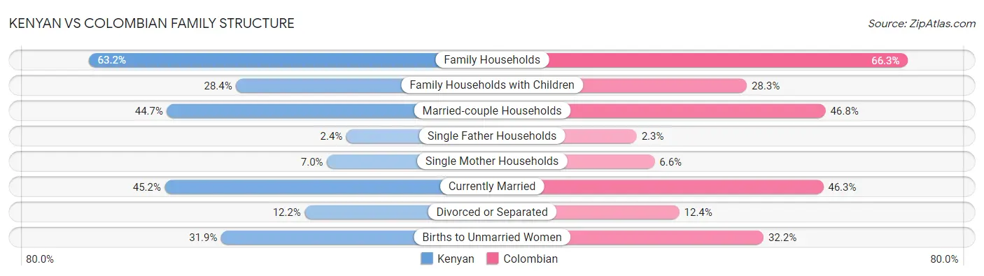 Kenyan vs Colombian Family Structure
