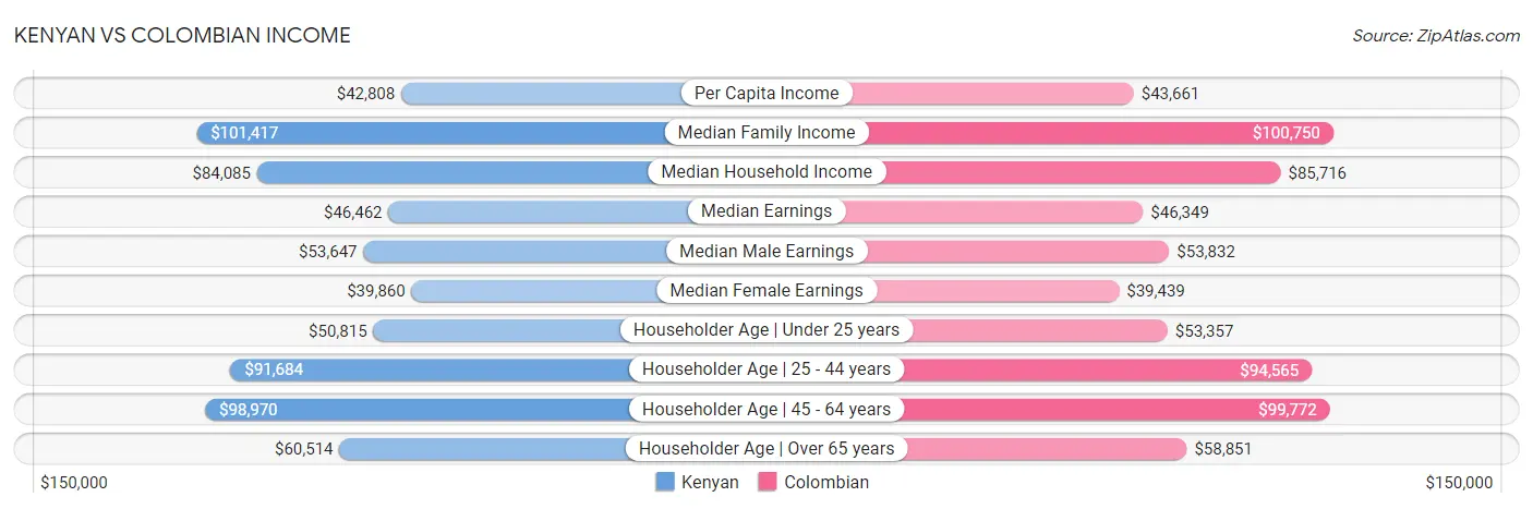 Kenyan vs Colombian Income
