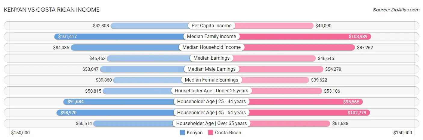 Kenyan vs Costa Rican Income