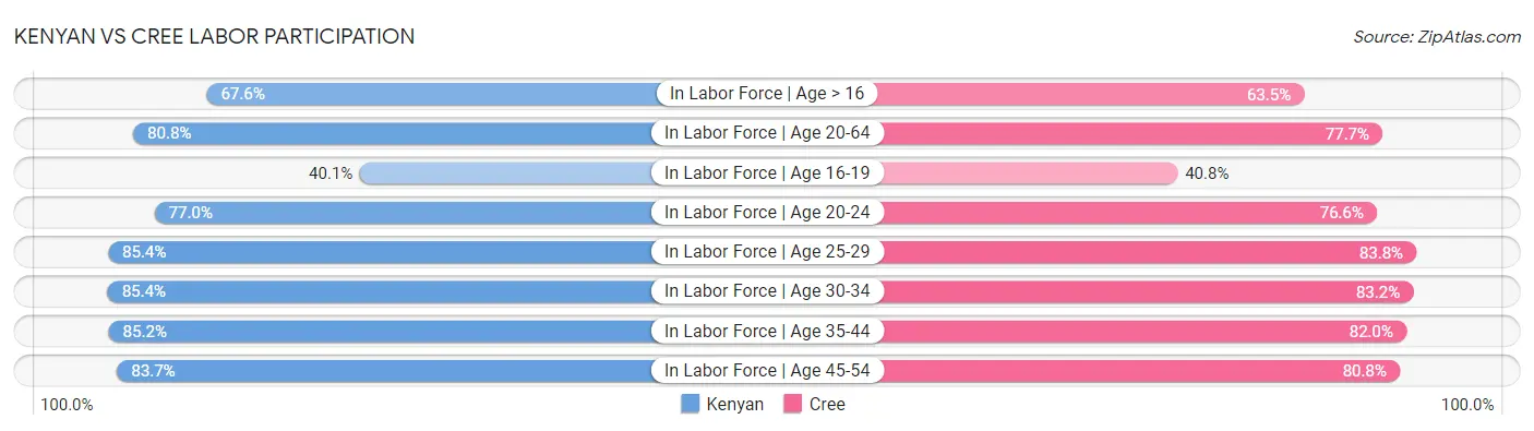 Kenyan vs Cree Labor Participation
