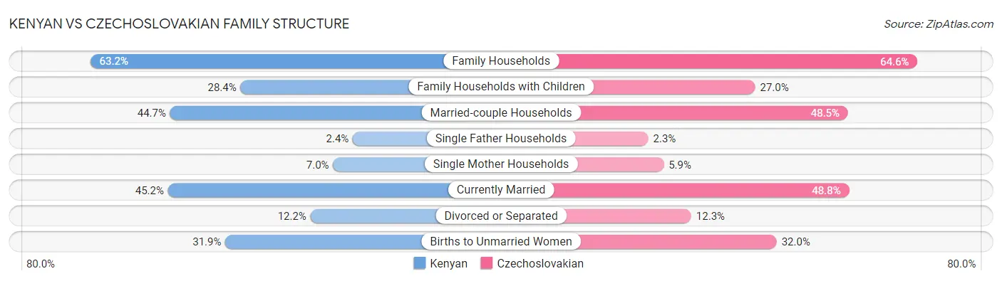 Kenyan vs Czechoslovakian Family Structure
