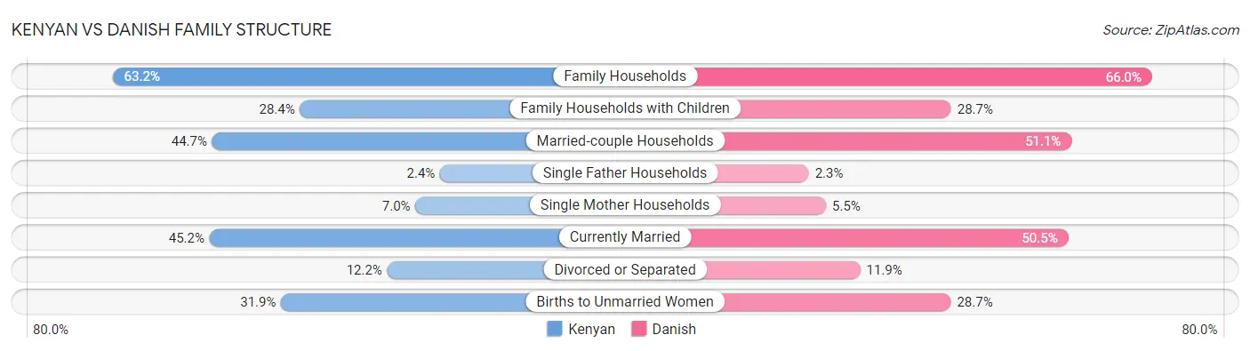 Kenyan vs Danish Family Structure