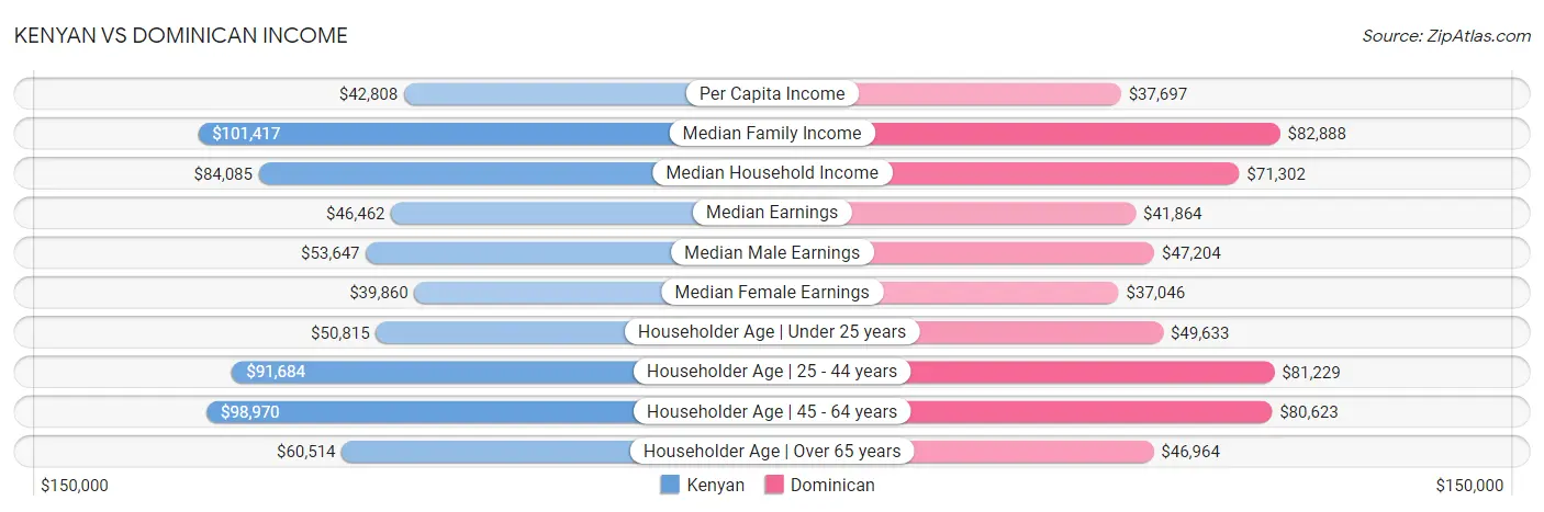 Kenyan vs Dominican Income