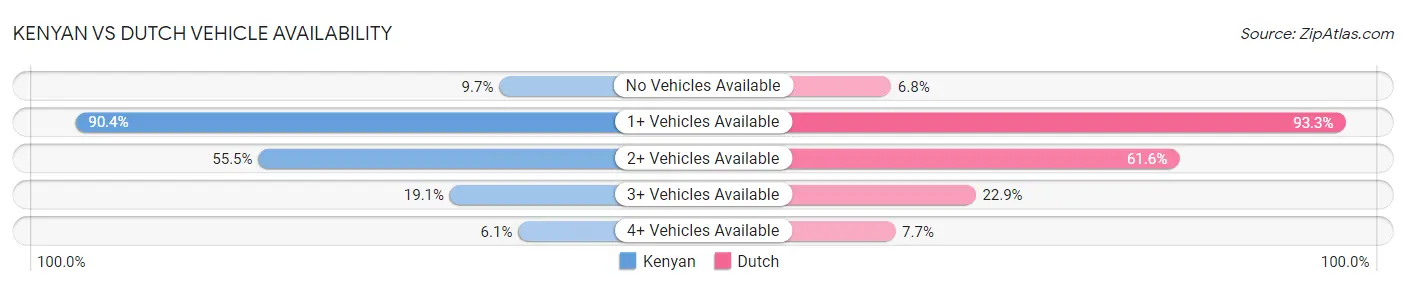 Kenyan vs Dutch Vehicle Availability
