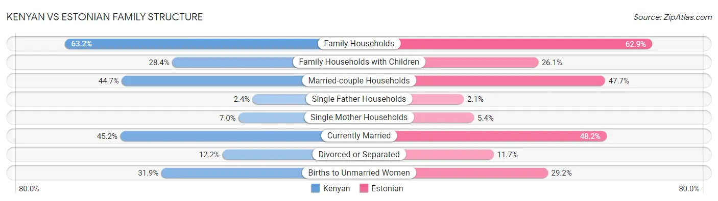 Kenyan vs Estonian Family Structure
